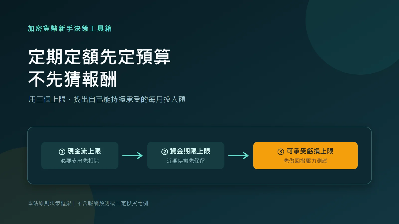 加密貨幣定期定額每月投多少？預算上限與回撤承受度工作表