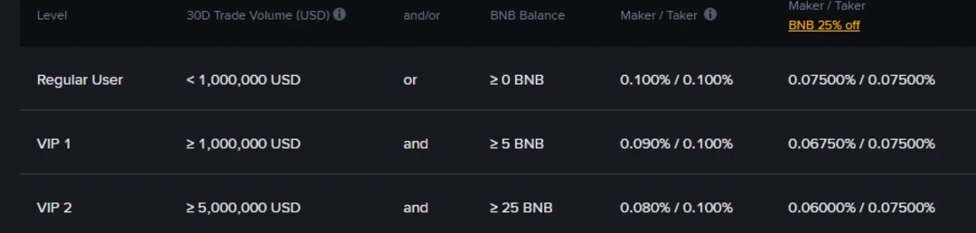 Tafura yepamutemo yespot trading fee paBinance musi wa2026-10-02: Regular User 0.100% / 0.100%, uye 0.07500% / 0.07500% nediscount yeBNB 25% off