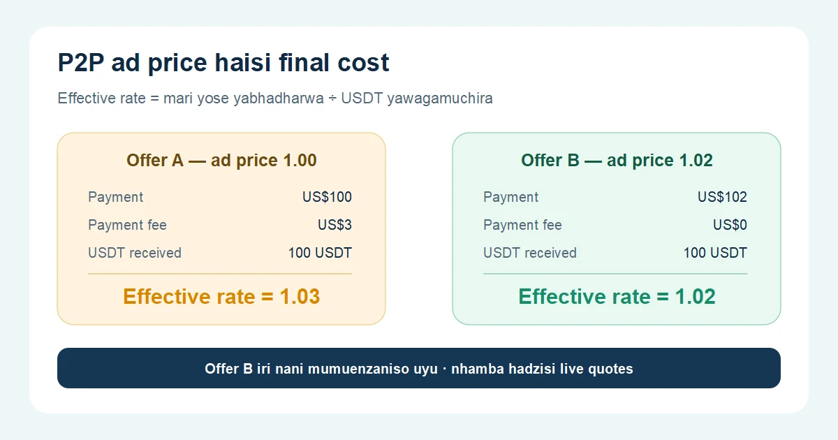 P2P USDT inodhura marii muZimbabwe? Verenga effective rate usati watenga
