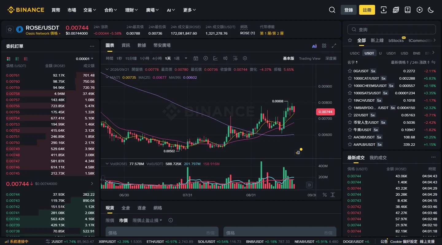 幣安繁體中文版 ROSE/USDT 現貨交易頁，左側委託訂單簿最低賣價 0.00745、最高買價 0.00744，每一檔的成交額多在一至五千 USDT 之間，明顯比 BTC/USDT 稀薄