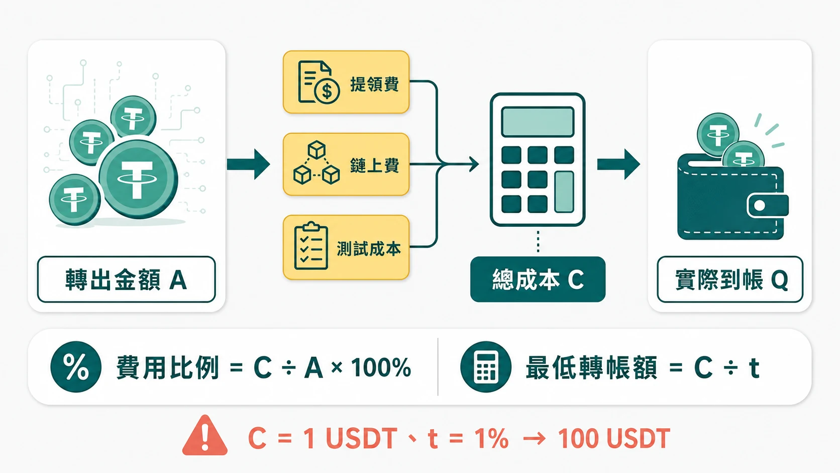 USDT 小額轉帳划算嗎？費用比例與最低轉帳金額計算表