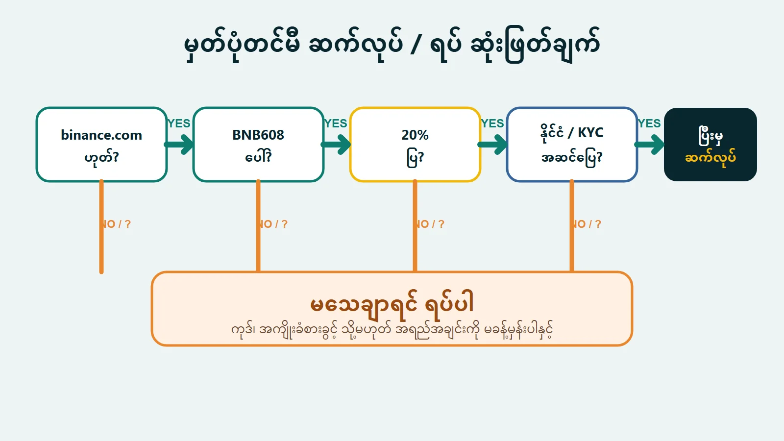 binance.com domain၊ BNB608၊ up to 20% benefit display နှင့် country/KYC ကို တစ်ဆင့်ချင်းစစ်ပြီး မသေချာပါက ရပ်ရန်ပြသထားသည့် Binance registration decision flow
