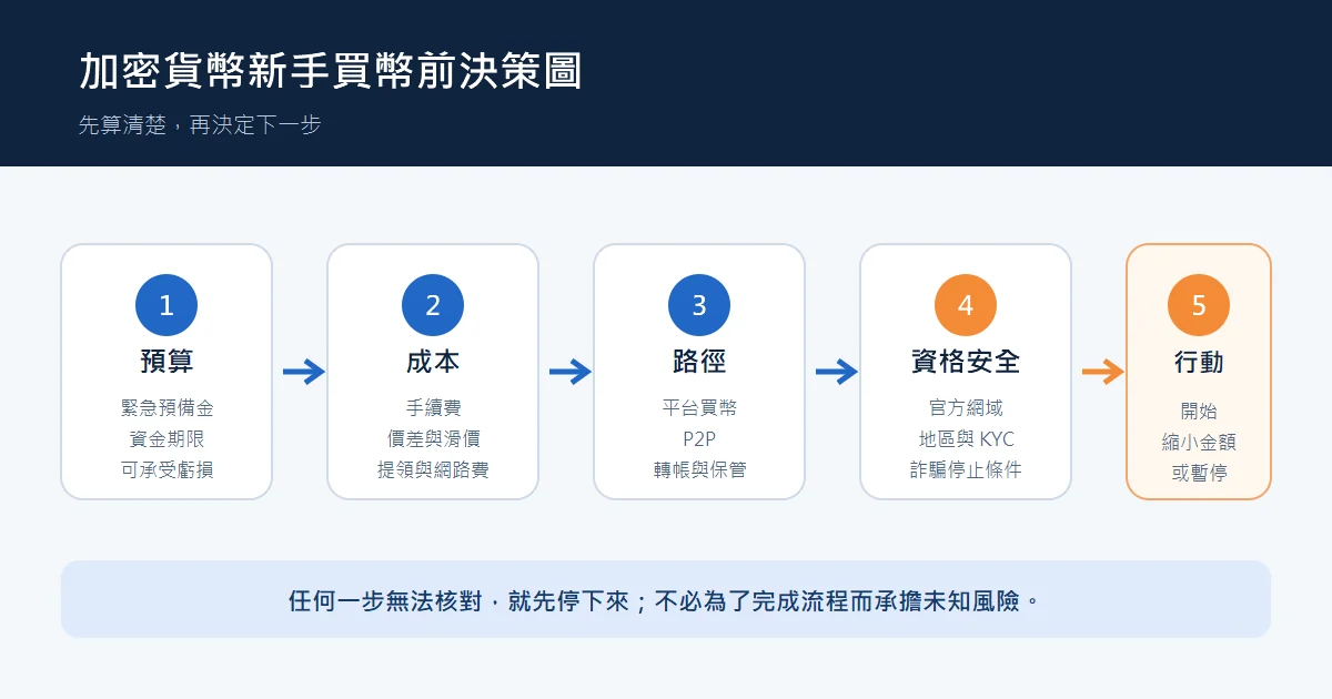 加密貨幣新手買幣前的五步決策圖,依序核對預算、成本、路徑、資格安全,最後選擇開始、縮小金額或暫停