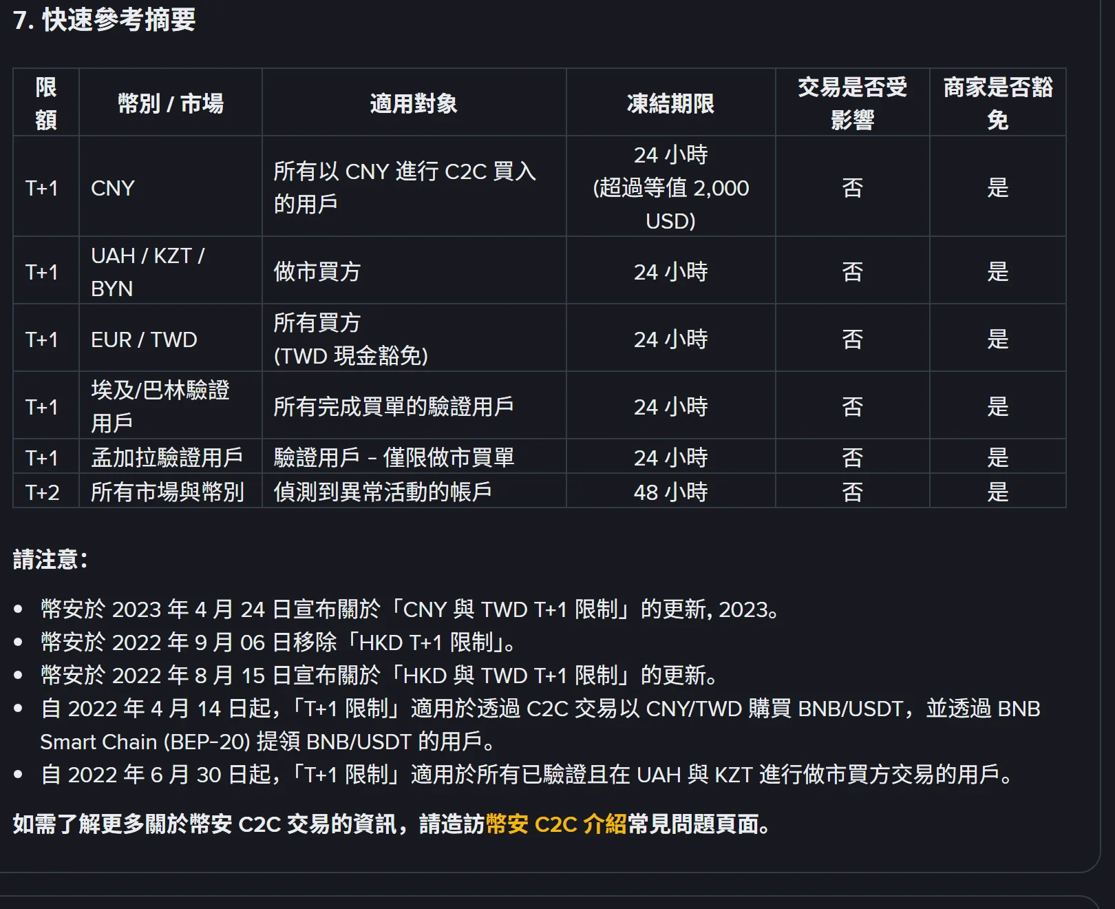 幣安說明中心「T+1 和 T+2 提領限額是什麼?」頁面第 7 節快速參考摘要表格,六欄分別為限額、幣別/市場、適用對象、凍結期限、交易是否受影響、商家是否豁免;列出 T+1 CNY 超過等值 2,000 USD 凍結 24 小時、T+1 UAH/KZT/BYN 做市買方 24 小時、T+1 EUR/TWD 所有買方(TWD 現金豁免)24 小時、T+1 埃及/巴林驗證用戶 24 小時、T+1 孟加拉驗證用戶 24 小時、T+2 所有市場與幣別偵測到異常活動 48 小時,交易是否受影響一欄全為否、商家是否豁免一欄全為是