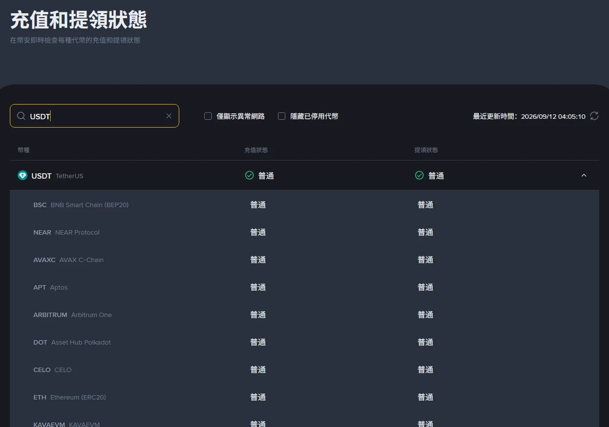 Binance 繁中版「充值和提領狀態」頁搜尋 USDT 並展開,顯示 BSC、NEAR、AVAXC、APT、ARBITRUM、DOT、CELO、ETH 等網路的充值狀態與提領狀態都是「普通」,右上角顯示最近更新時間 2026/09/12
