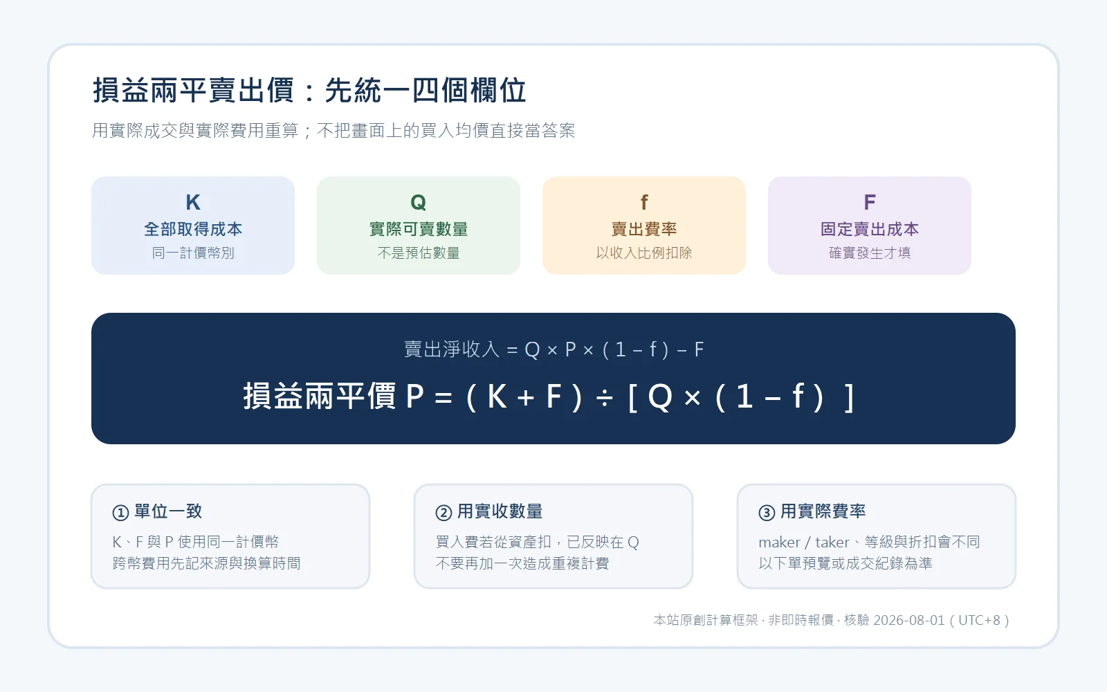 加密貨幣損益兩平賣出價公式:全部取得成本加固定賣出成本,除以實際可賣數量與扣費後比例