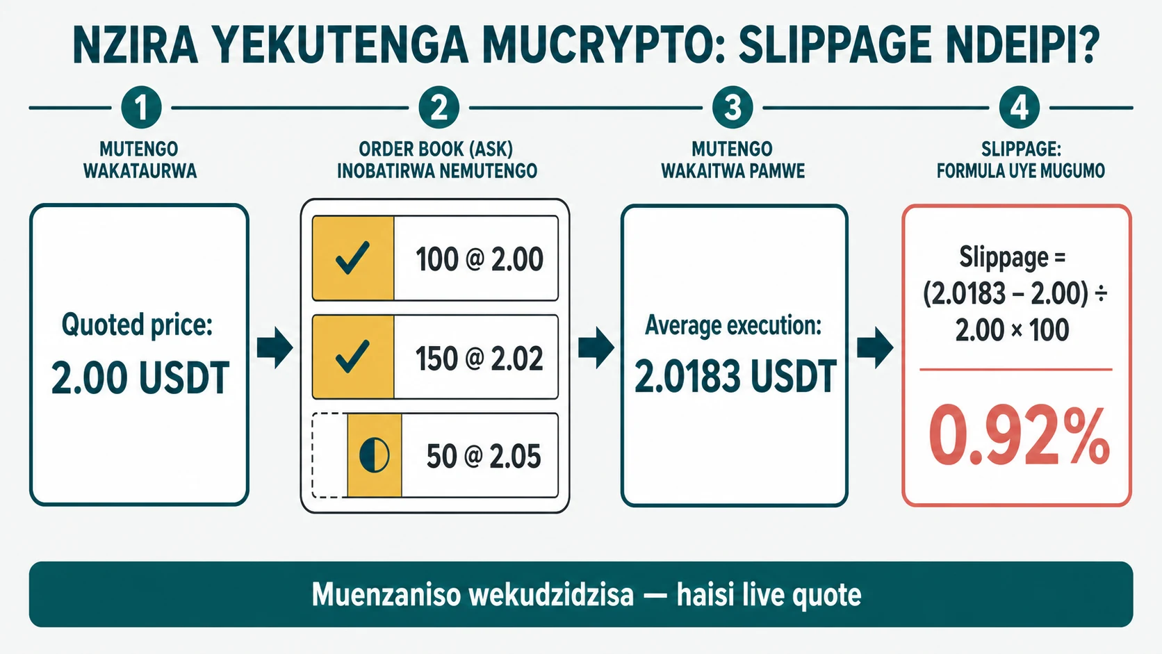 Slippage pa crypto: musiyano wequoted price neexecution price unoverengwa sei?