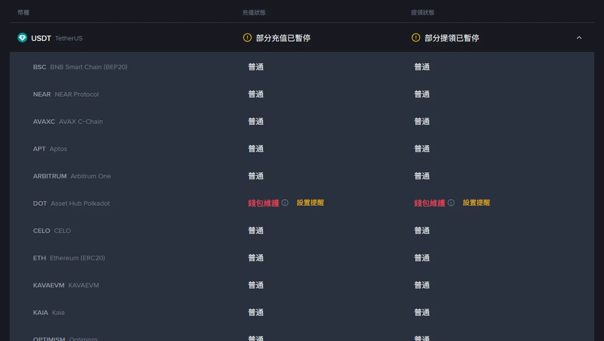 幣安充值和提領狀態頁搜尋 USDT 的結果,USDT 整體顯示部分充值已暫停與部分提領已暫停,展開後只有 Asset Hub Polkadot 一列是紅字錢包維護,BSC、NEAR、Arbitrum、Ethereum 等其餘網路皆顯示普通