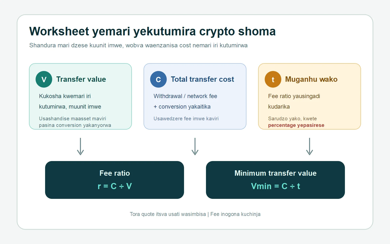 Worksheet yekuverenga fee ratio pakutumira crypto shoma: transfer value V, total cost C, muganhu t, uye mafomura r = C ÷ V neVmin = C ÷ t
