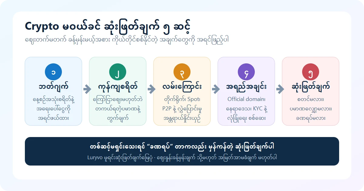 Crypto မဝယ်ခင် ဘာတွေပြင်ဆင်ရမလဲ? ဘတ်ဂျက်၊ ကုန်ကျစရိတ်၊ ဝယ်ယူလမ်းကြောင်းနဲ့ လုံခြုံရေး စစ်ဆေးစာရင်း