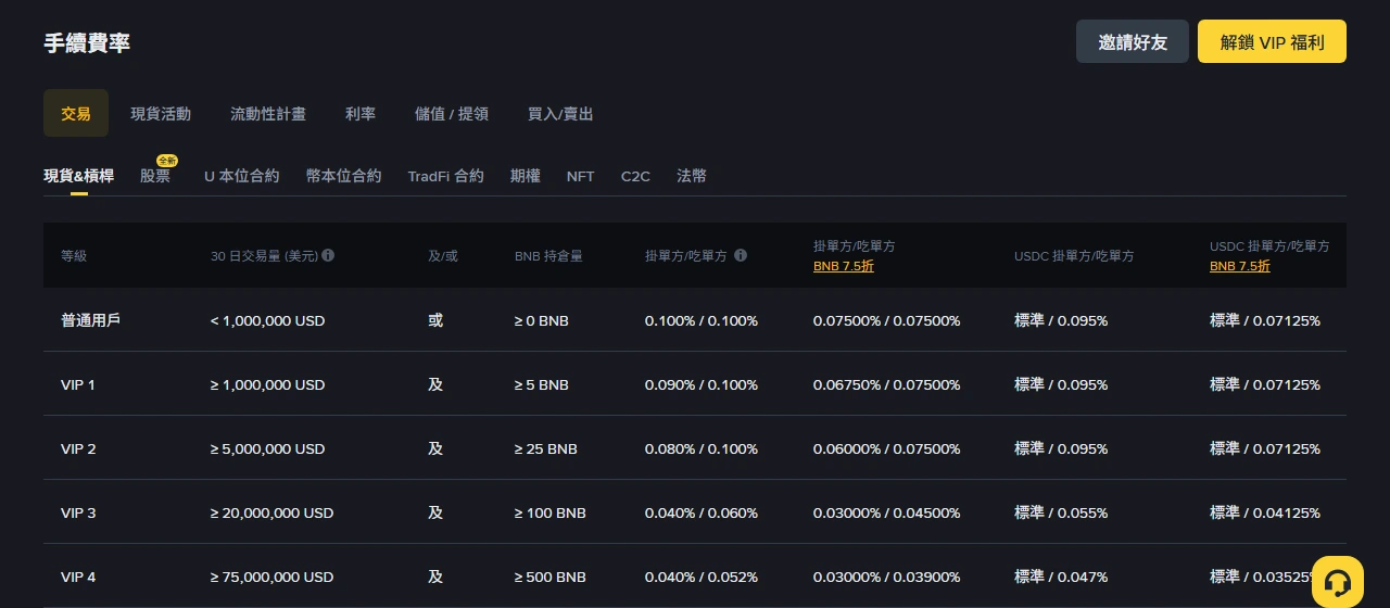 幣安繁體中文版手續費率頁「交易 → 現貨&槓桿」分頁，表格顯示普通用戶的掛單方／吃單方費率為 0.100%／0.100%，BNB 7.5 折欄為 0.07500%／0.07500%，USDC 交易對吃單方為 0.095%，下方依序列出 VIP 1 至 VIP 4 的交易量與 BNB 持倉門檻