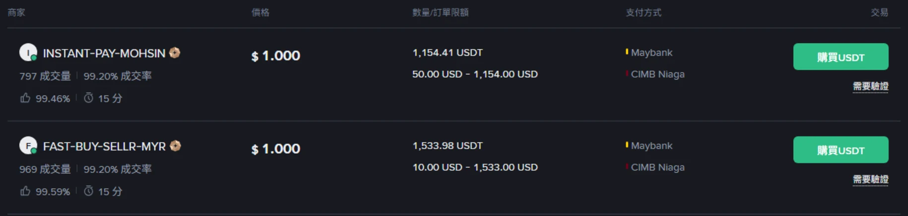 幣安 C2C 繁體中文購買 USDT 廣告列表的兩則廣告,商家暱稱旁有黃色認證徽章,下方顯示 797 成交量、99.20% 成交率、99.46% 好評比例與 15 分付款時限,右側是價格 1.000 美元、訂單限額與 Maybank、CIMB Niaga 支付方式,購買按鈕下方標示需要驗證