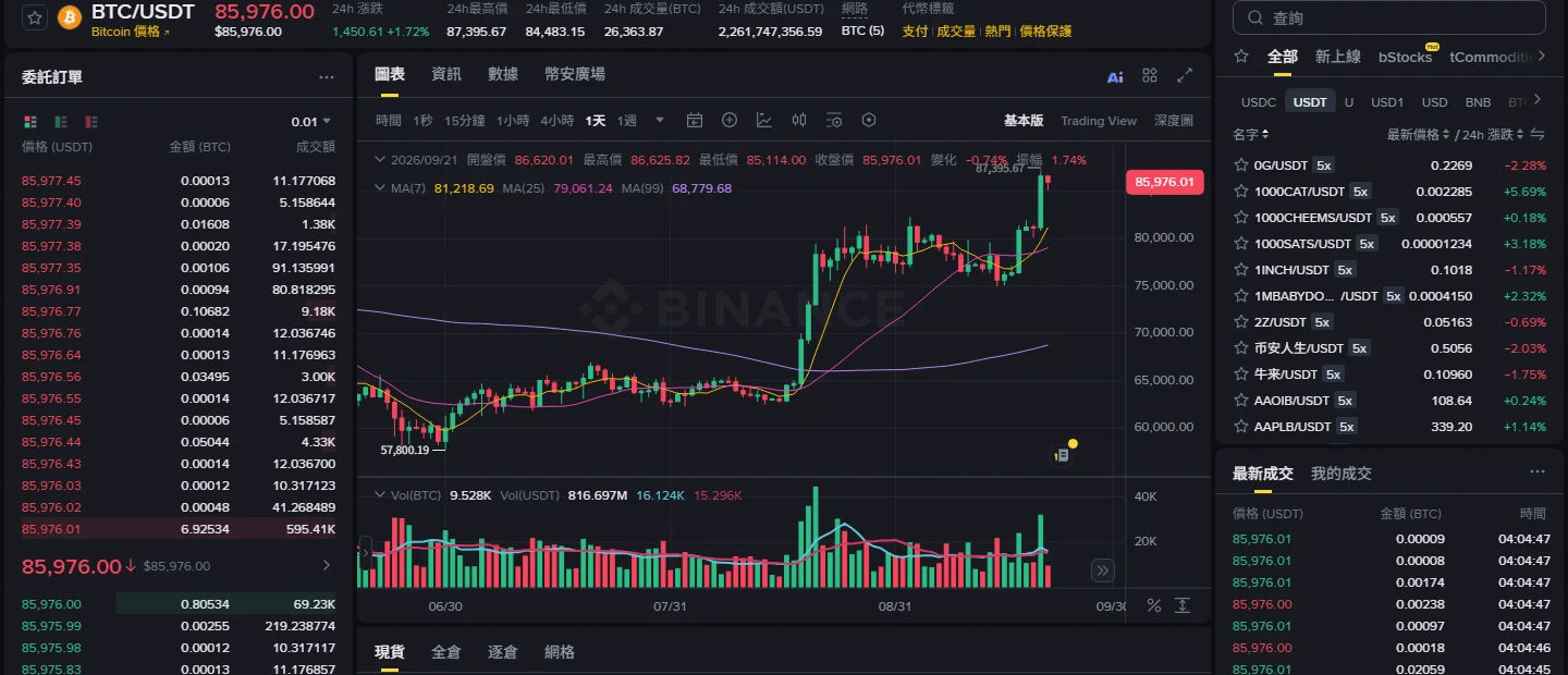 市價單的滑價怎麼算？看懂幣安掛單簿，再決定要不要改用限價單