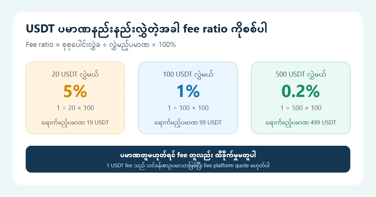 USDT ပမာဏနည်းနည်းလွှဲရင် network fee ဘယ်လောက်ဆို များလွန်းတာလဲ? Fee ratio တွက်နည်း