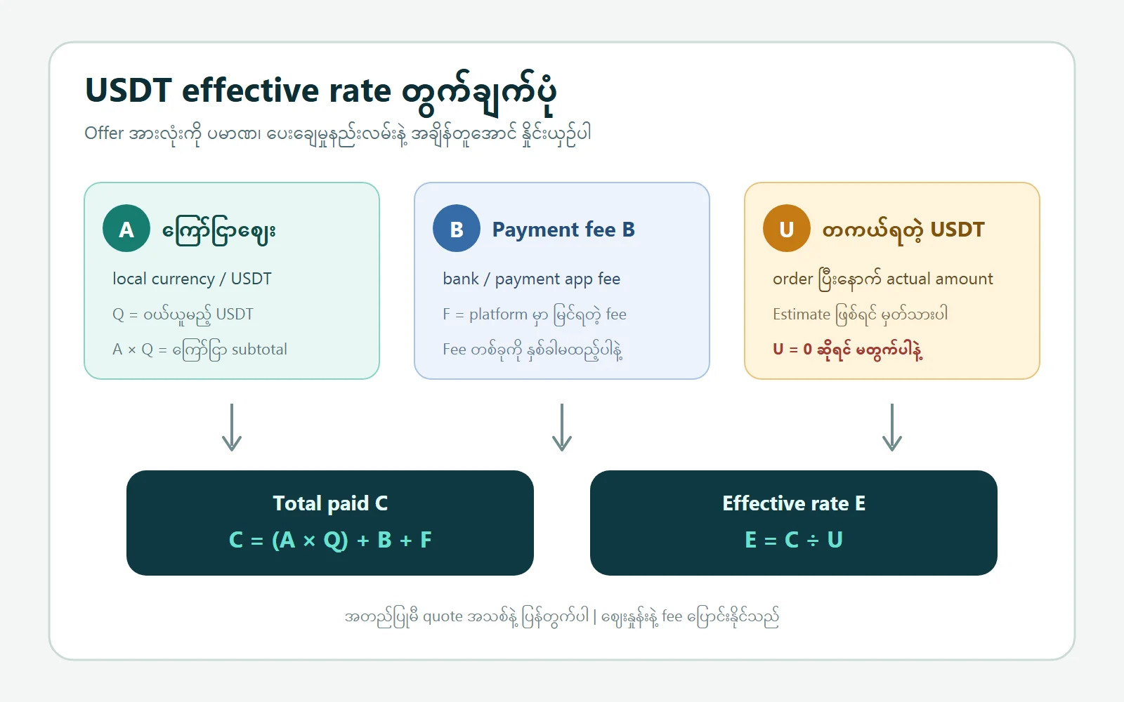 USDT effective rate တွက်ချက်ရန် ကြော်ငြာဈေး A၊ ဝယ်ယူမည့်ပမာဏ Q၊ payment fee B၊ platform fee F နှင့် တကယ်ရသော USDT U ကိုအသုံးပြုသည့် formula worksheet