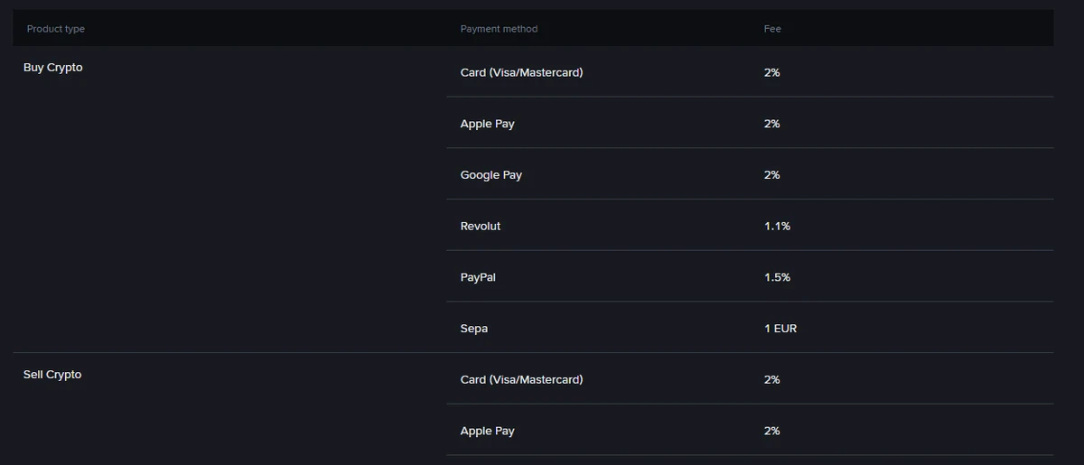 Tafura yepamutemo yemafee eBuy/Sell paBinance musi wa2026-10-02 ichiratidza Card (Visa/Mastercard) 2%, Apple Pay 2%, Google Pay 2%, Revolut 1.1%, PayPal 1.5% neSepa 1 EUR