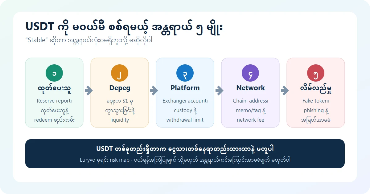 USDT လုံခြုံလား? မဝယ်မီ စစ်ရမယ့် depeg၊ reserve၊ exchange နဲ့ network အန္တရာယ် ၅ မျိုး