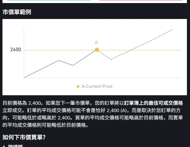 幣安繁體中文版說明中心「訂單類型」頁的市價單範例段落，圖中標示 A-Current Price 為 2400，下方文字說明市價單以訂單簿上的最佳可成交價格立即成交、平均成交價格可能略高或略低於目前價格