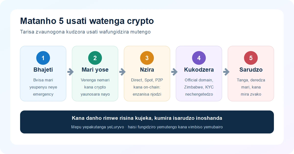 Usati watenga crypto kekutanga muZimbabwe: bhajeti, mari, nzira, KYC nechengetedzo