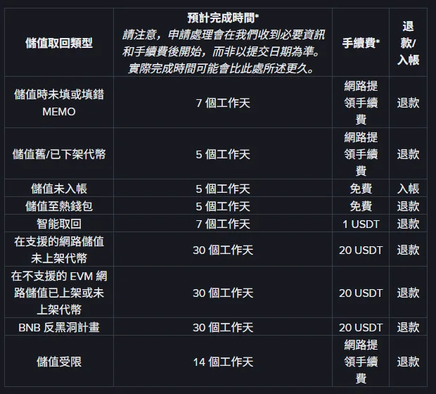 幣安自助回收常見問題頁的時效與手續費對照表，欄位為儲值取回類型、預計完成時間、手續費、退款或入帳，包含漏填錯填 MEMO 7 個工作天、儲值未入帳 5 個工作天免費、智能取回 7 個工作天 1 USDT、未上架代幣與不支援的 EVM 網路 30 個工作天 20 USDT 等列