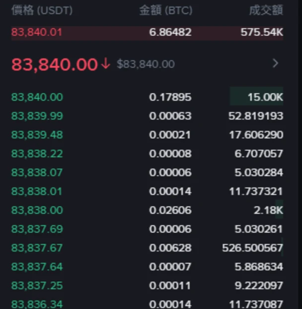 幣安 BTC/USDT 委託訂單簿局部,欄位由左至右為價格 (USDT)、金額 (BTC)、成交額,上方紅色最低賣價 83,840.01,中間現價 83,840.00,下方綠色買單自 83,840.00 逐檔往下,各檔成交額多在數 USDT 到數百 USDT 之間