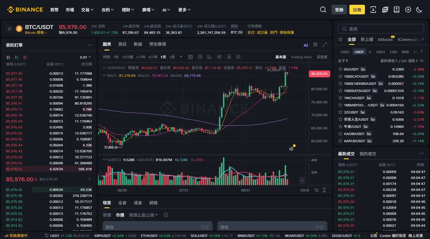 幣安繁體中文版 BTC/USDT 現貨交易頁，左側委託訂單簿由上往下為賣單，最低賣價 85,976.01，中間現價 85,976.00，下方綠色買單最高買價 85,976.00，右側為即時成交列表