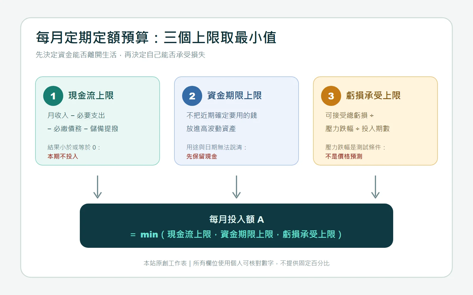 每月加密貨幣定期定額預算工作表:現金流上限、資金期限上限與虧損承受上限取最小值